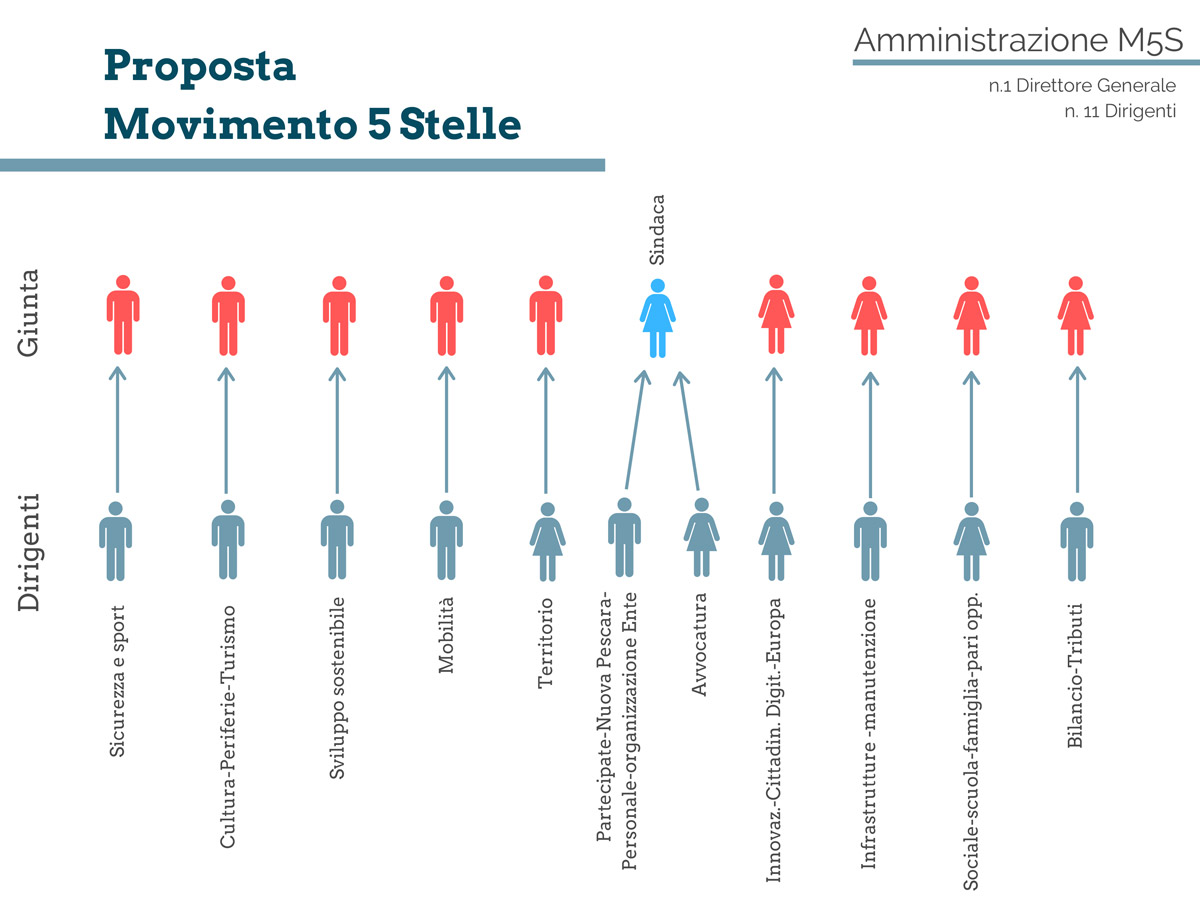 riorganizzazione-comune-m5s.jpg