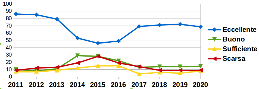 Grafico_Balneazione_2011_2020.png